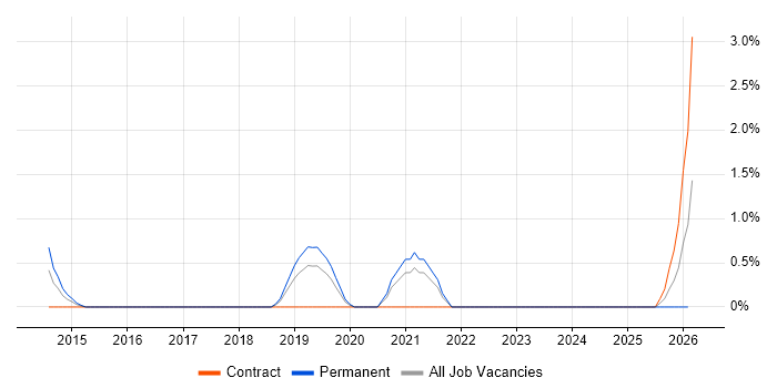 SQL Optimisation job vacancy trend in Chester