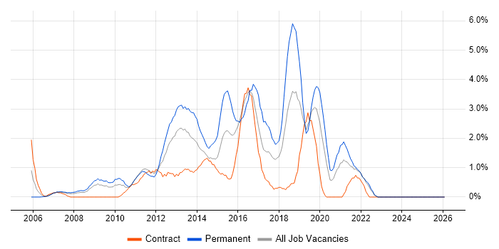 SQL Server Analysis Services job vacancy trend in Chester
