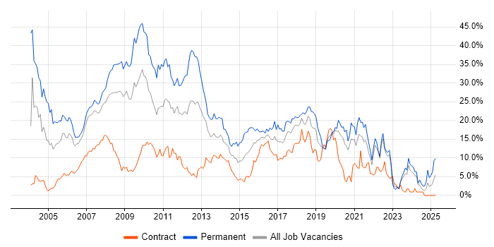 Job vacancy trend for SQL Server in Chester Job vacancy trend for SQL Server in Chester