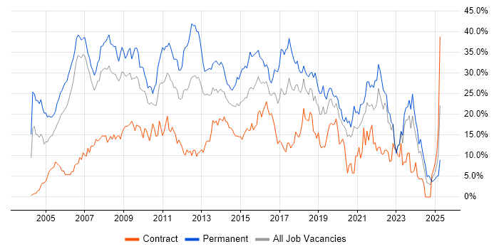 Job vacancy trend for SQL in Chester Job vacancy trend for SQL in Chester