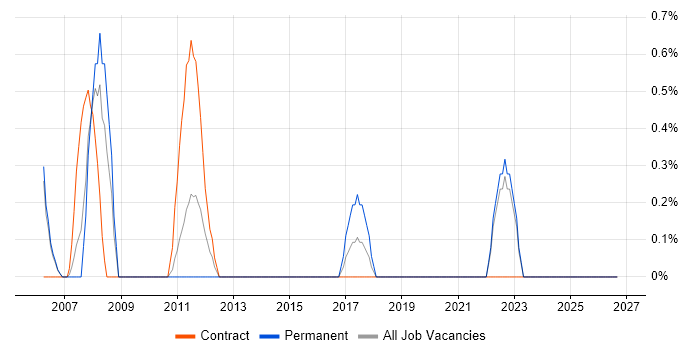 SQLPlus job vacancy trend in Chester