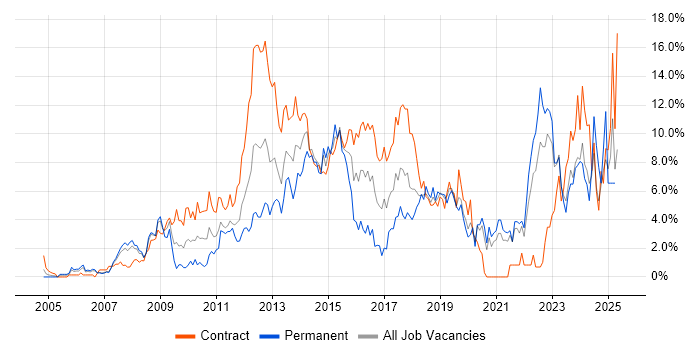 Job vacancy trend for Stakeholder Management in Chester Job vacancy trend for Stakeholder Management in Chester