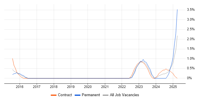 Job vacancy trend for Storytelling in Chester Job vacancy trend for Storytelling in Chester