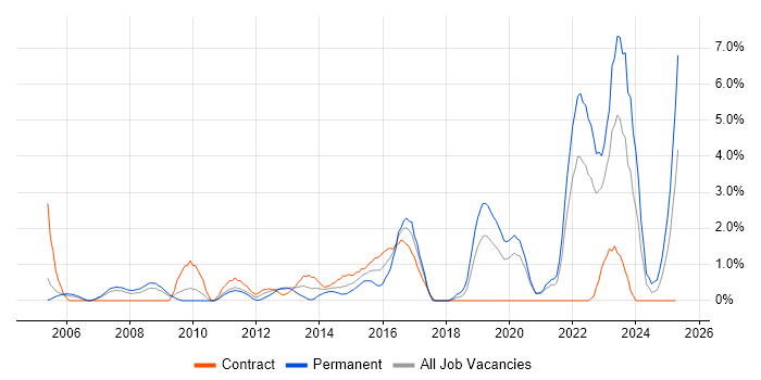 Job vacancy trend for Strategic Thinking in Chester Job vacancy trend for Strategic Thinking in Chester