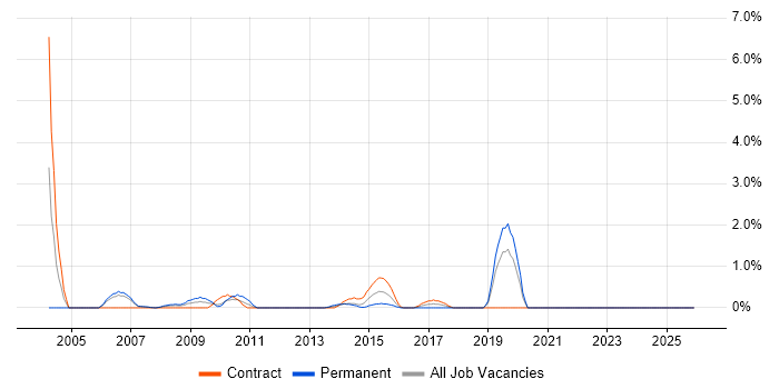 Stress Testing job vacancy trend in Chester