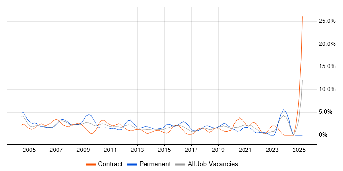 Job vacancy trend for Support Analyst in Chester
