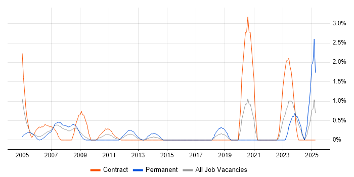 Job vacancy trend for Support Specialist in Chester Job vacancy trend for Support Specialist in Chester