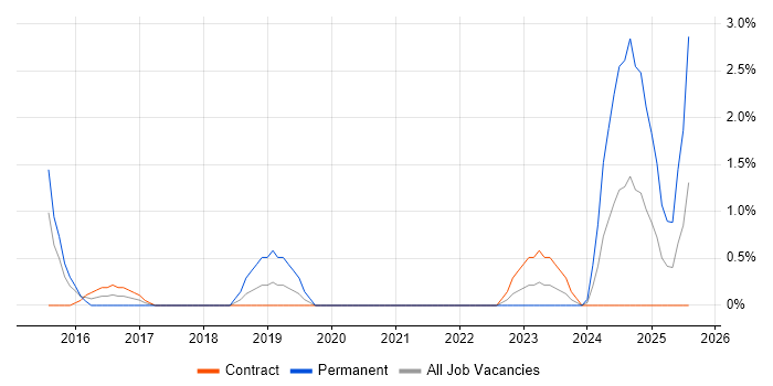 Job vacancy trend for SWIFT Messaging Network in Chester