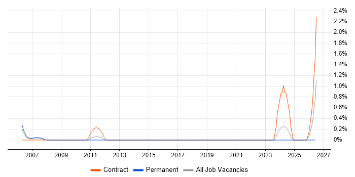 Switch Engineer job vacancy trend in Chester