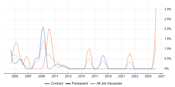 Sybase job vacancy trend in Chester