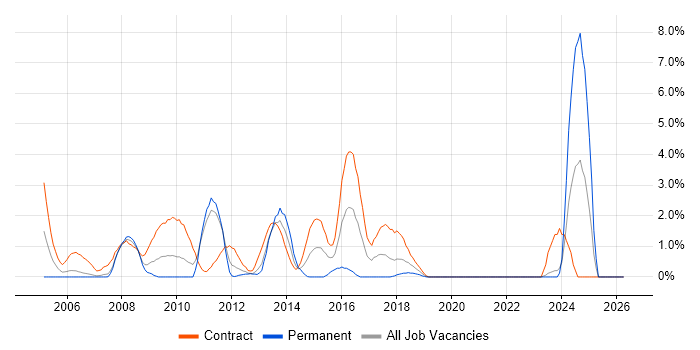 System Integration Testing job vacancy trend in Chester