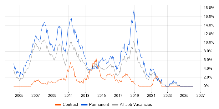 T-SQL job vacancy trend in Chester