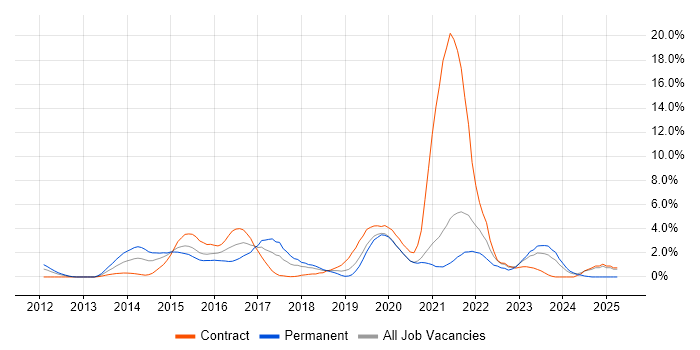 Job vacancy trend for Tableau in Chester