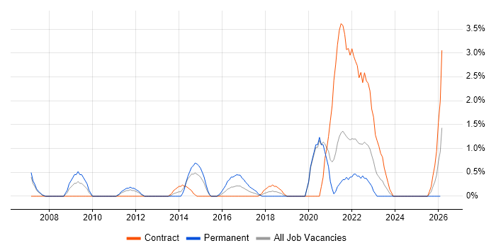 Task Automation job vacancy trend in Chester