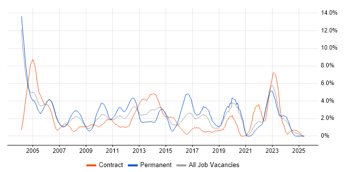 Job vacancy trend for TCP/IP in Chester Job vacancy trend for TCP/IP in Chester