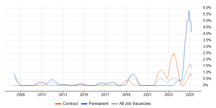 Job vacancy trend for Team-Oriented Environment in Chester
