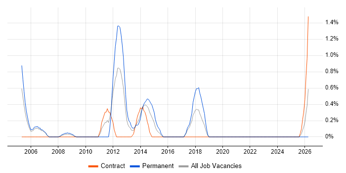 Tech Ops job vacancy trend in Chester