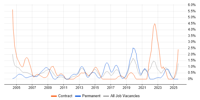 Job vacancy trend for Technical Analyst in Chester Job vacancy trend for Technical Analyst in Chester