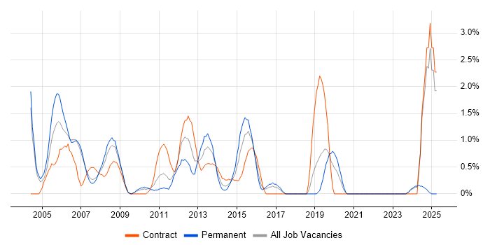 Job vacancy trend for Technical Architecture in Chester