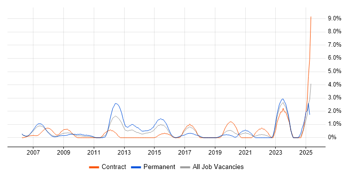 Job vacancy trend for Technical Leadership in Chester