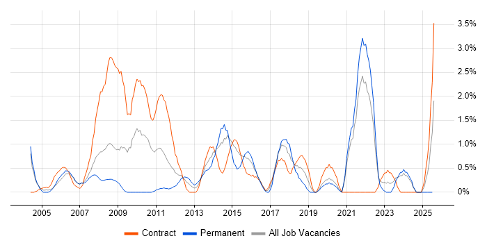 Job vacancy trend for Technical Manager in Chester Job vacancy trend for Technical Manager in Chester