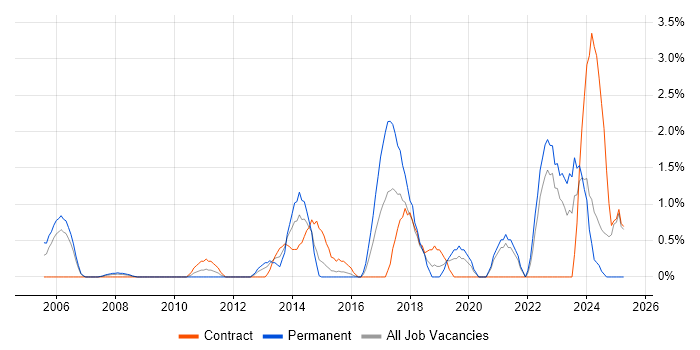 Job vacancy trend for Technology Strategy in Chester