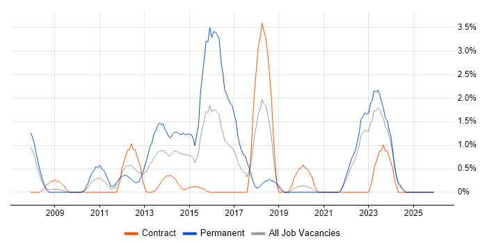 Teradata job vacancy trend in Chester