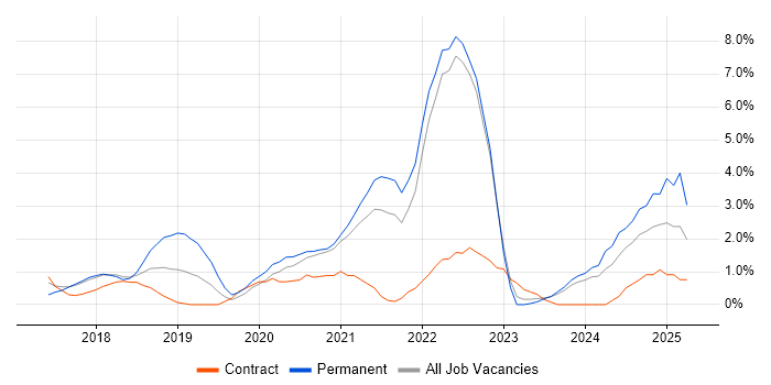 Job vacancy trend for Terraform in Chester