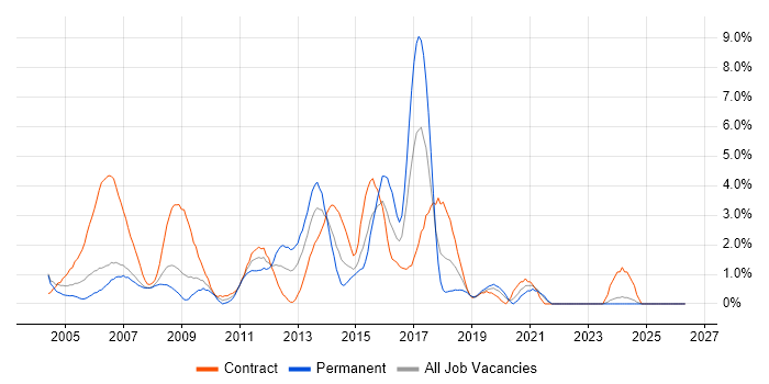 Test Analyst job vacancy trend in Chester