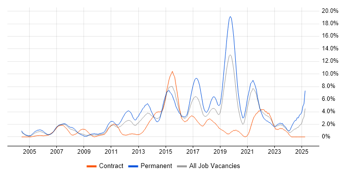 Job vacancy trend for Test Automation in Chester Job vacancy trend for Test Automation in Chester