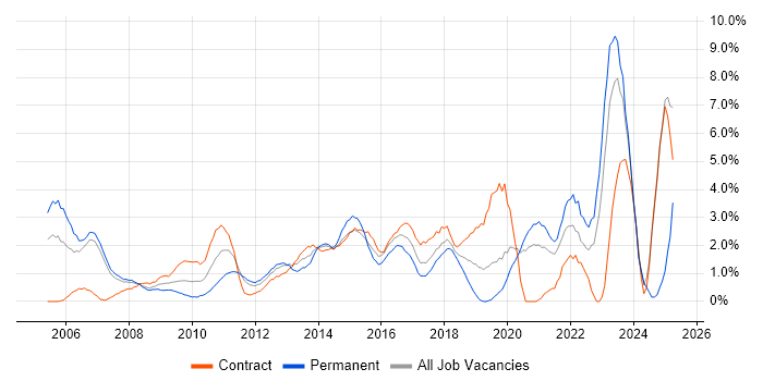 Job vacancy trend for Time Management in Chester