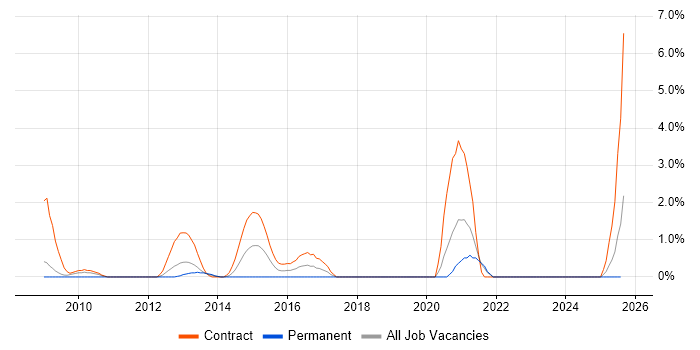 Job vacancy trend for TOGAF Certification in Chester