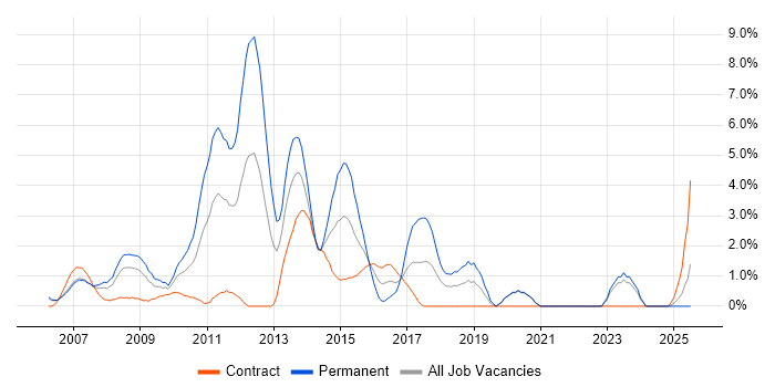 Job vacancy trend for Tomcat in Chester