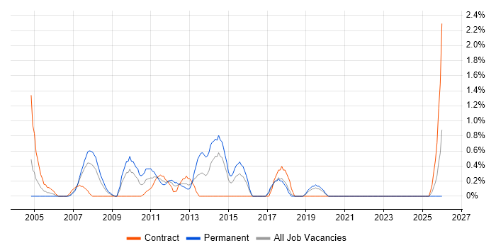 Trend Analysis job vacancy trend in Chester