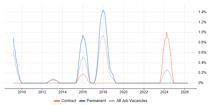 Ubuntu job vacancy trend in Chester