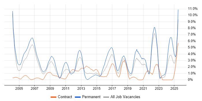 Job vacancy trend for Unit Testing in Chester Job vacancy trend for Unit Testing in Chester