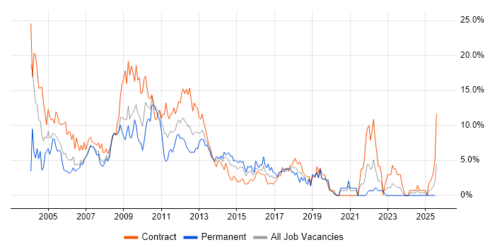 Job vacancy trend for Unix in Chester