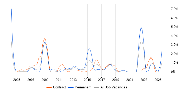 Job vacancy trend for Use Case in Chester