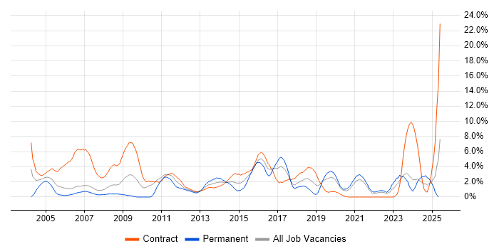 Job vacancy trend for User Acceptance Testing in Chester Job vacancy trend for User Acceptance Testing in Chester