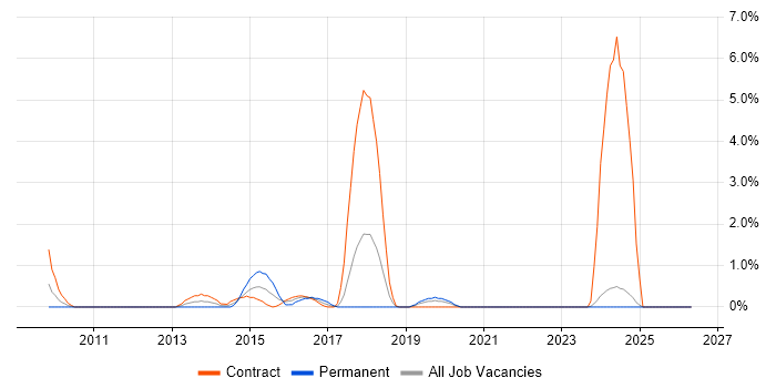 User-Centered Design (UCD) job vacancy trend in Chester