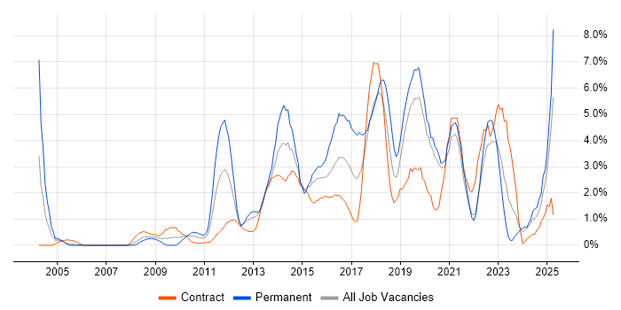 Job vacancy trend for User Experience in Chester