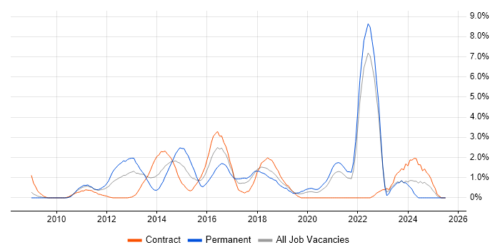 Job vacancy trend for User Stories in Chester Job vacancy trend for User Stories in Chester