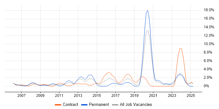 Job vacancy trend for Validation in Chester