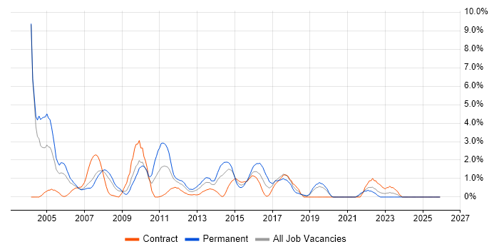 VBA job vacancy trend in Chester