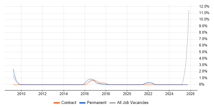 Virtual Desktop job vacancy trend in Chester