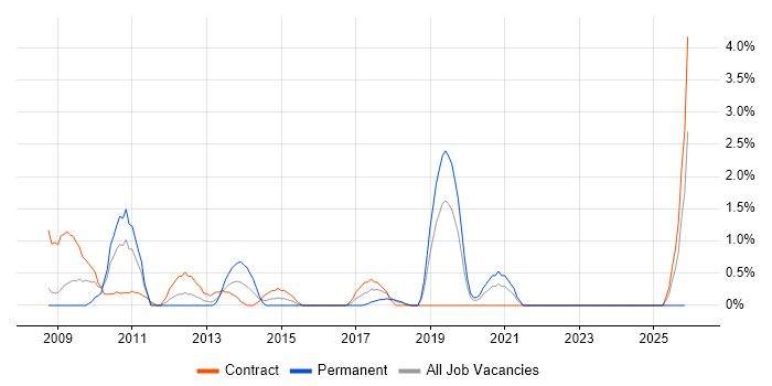 Virtual Team Management job vacancy trend in Chester