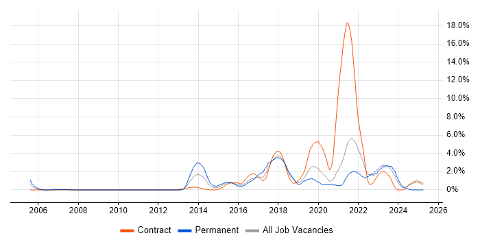 Job vacancy trend for Visualisation in Chester