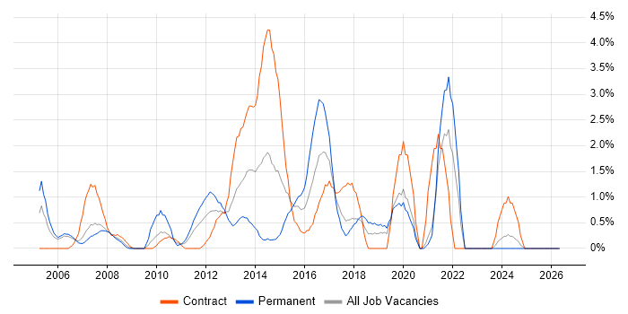 VLAN job vacancy trend in Chester