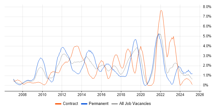 Job vacancy trend for VMware Infrastructure in Chester Job vacancy trend for VMware Infrastructure in Chester