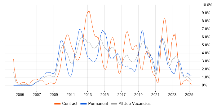 Job vacancy trend for VMware in Chester Job vacancy trend for VMware in Chester